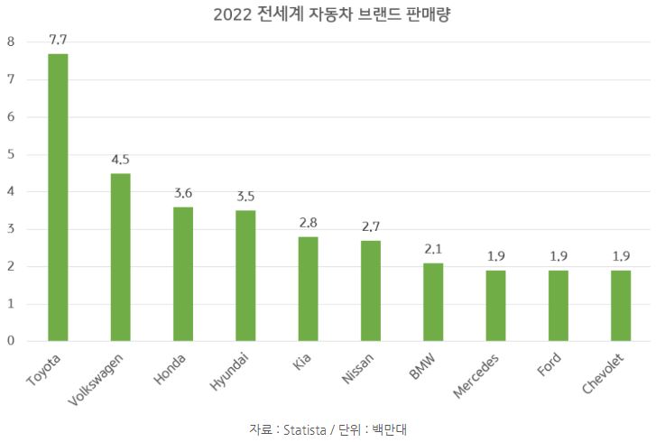 2022년 전세계 '자동차' 브랜드별 '판매량'을 보여주는 표.